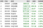 午后，大跳水！超4700只个股下跌