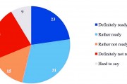 乌克兰最新调查显示，54%乌克兰人愿意参军，76%的人认为能战胜俄罗斯，赢得最后胜利