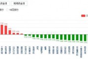 A股震荡调整：沪指跌逾1% 成交额超三万亿