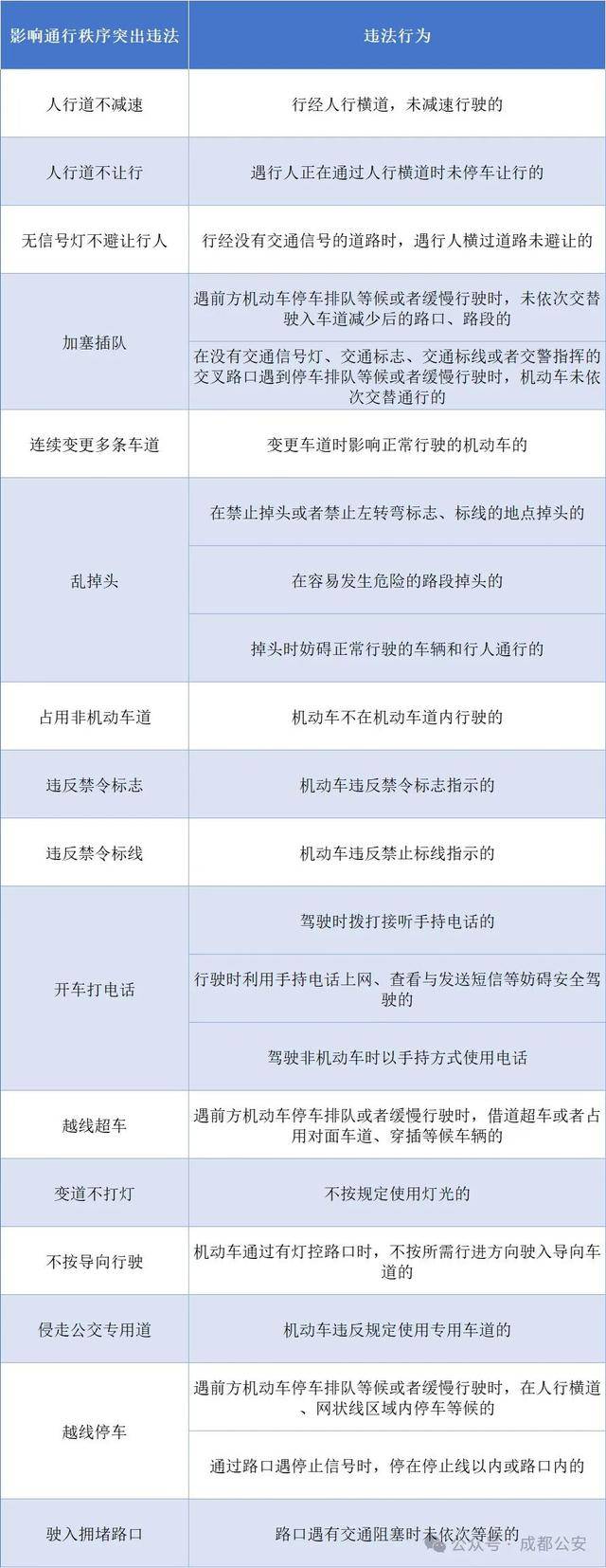 成都重点整治五大“交通乱象”！包括加塞插队、电马儿逆行、摩托车“炸街”等
