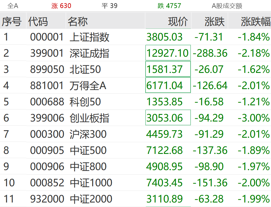 午后，大跳水！超4700只个股下跌