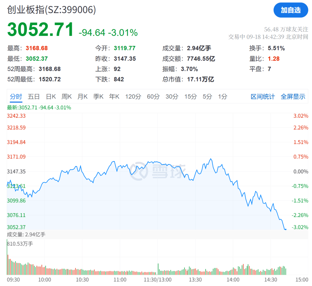 午后，大跳水！超4700只个股下跌