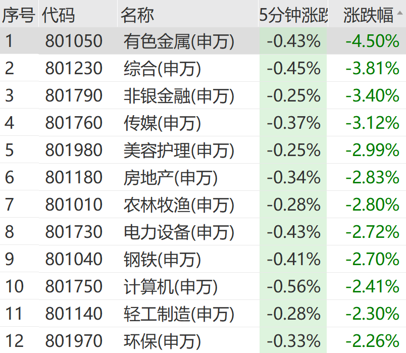 午后，大跳水！超4700只个股下跌