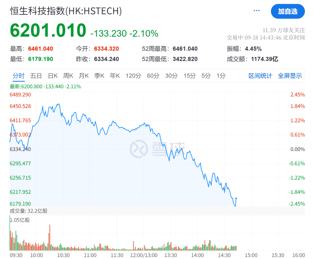 午后，大跳水！超4700只个股下跌