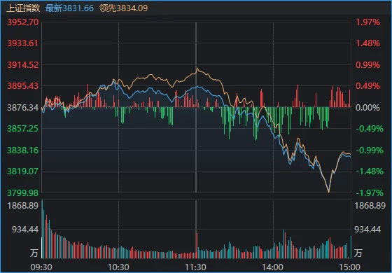 3899.96→3801，沪指近百点巨震！发生了什么？谁在“压盘”？