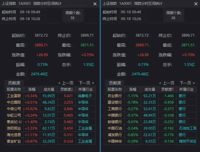 3899.96→3801，沪指近百点巨震！发生了什么？谁在“压盘”？