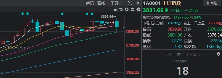 3899.96→3801，沪指近百点巨震！发生了什么？谁在“压盘”？
