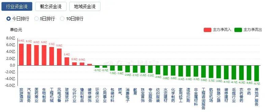 A股震荡调整：沪指跌逾1% 成交额超三万亿