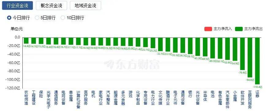 A股震荡调整：沪指跌逾1% 成交额超三万亿