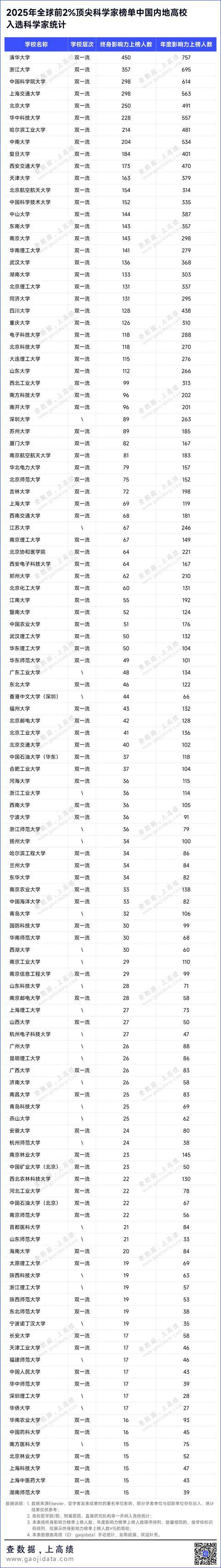 2025全球前2%顶尖科学家榜单发布！深圳数百名学者上榜